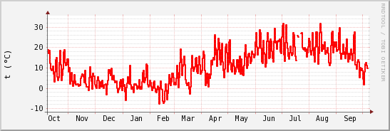 wykres przebiegu zmian temp powietrza