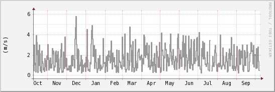 wykres przebiegu zmian średnia prędkość wiatru