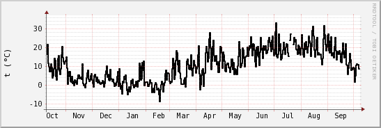 wykres przebiegu zmian windchill temp.