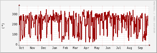 wykres przebiegu zmian kierunek wiatru (średni)