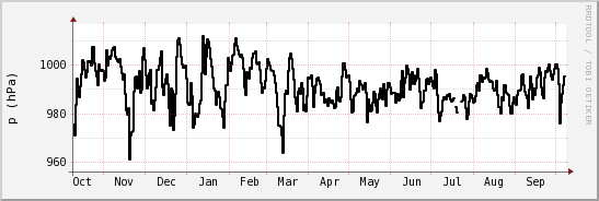 wykres przebiegu zmian ciśnienie