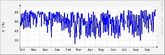 wykres przebiegu zmian wilgotność powietrza