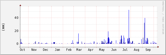 wykres przebiegu zmian opad