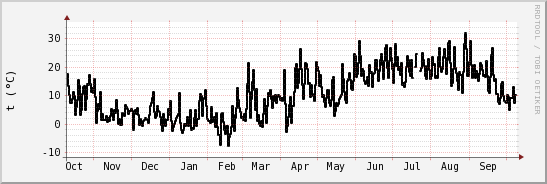 wykres przebiegu zmian windchill temp.