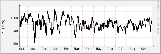 wykres przebiegu zmian ciśnienie