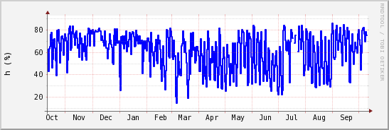 wykres przebiegu zmian wilgotność powietrza