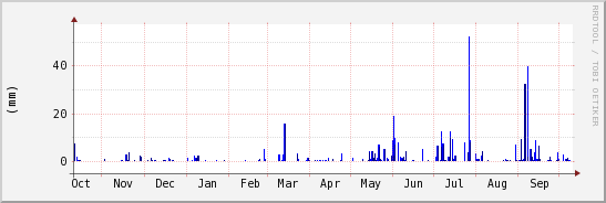 wykres przebiegu zmian opad