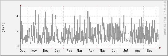 wykres przebiegu zmian średnia prędkość wiatru