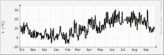 wykres przebiegu zmian windchill temp.