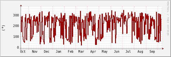 wykres przebiegu zmian kierunek wiatru (średni)