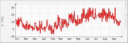 wykres przebiegu zmian temp powietrza