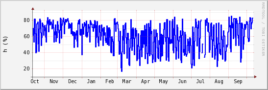 wykres przebiegu zmian wilgotność powietrza