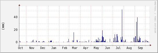 wykres przebiegu zmian opad