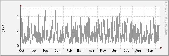 wykres przebiegu zmian średnia prędkość wiatru