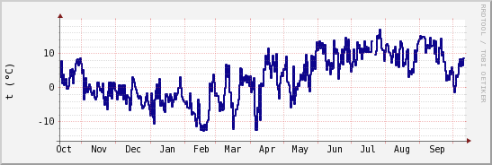wykres przebiegu zmian temp. punktu rosy