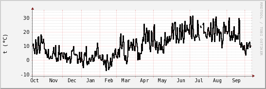 wykres przebiegu zmian windchill temp.
