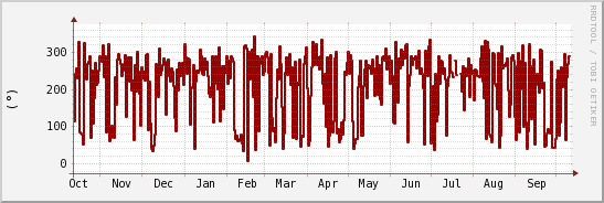 wykres przebiegu zmian kierunek wiatru (średni)