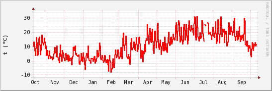 wykres przebiegu zmian temp powietrza