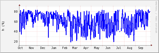 wykres przebiegu zmian wilgotność powietrza