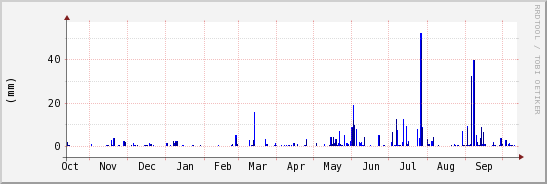 wykres przebiegu zmian opad