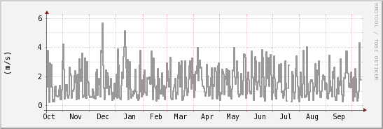 wykres przebiegu zmian średnia prędkość wiatru