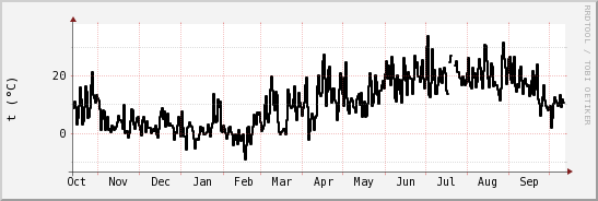 wykres przebiegu zmian windchill temp.