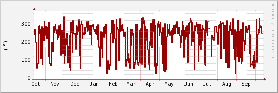 wykres przebiegu zmian kierunek wiatru (średni)