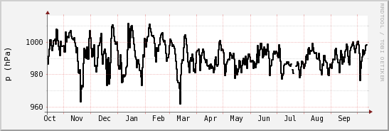 wykres przebiegu zmian ciśnienie