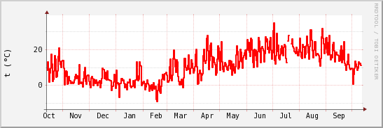 wykres przebiegu zmian temp powietrza