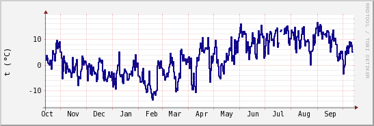 wykres przebiegu zmian temp. punktu rosy