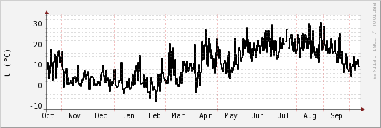 wykres przebiegu zmian windchill temp.