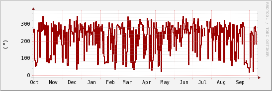 wykres przebiegu zmian kierunek wiatru (średni)