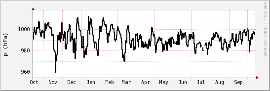 wykres przebiegu zmian ciśnienie