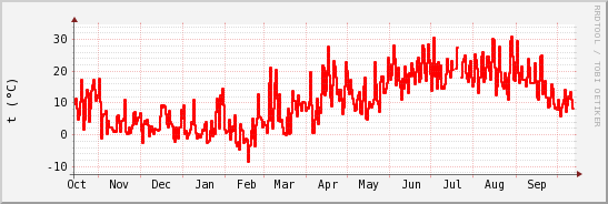 wykres przebiegu zmian temp powietrza