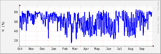 wykres przebiegu zmian wilgotność powietrza