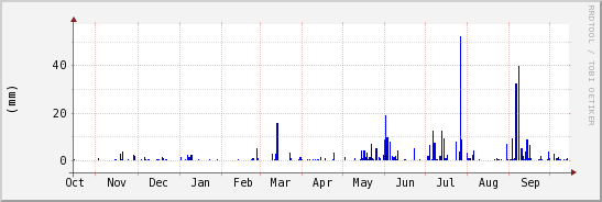 wykres przebiegu zmian opad