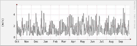 wykres przebiegu zmian średnia prędkość wiatru