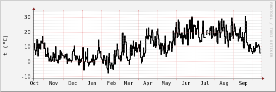wykres przebiegu zmian windchill temp.
