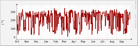wykres przebiegu zmian kierunek wiatru (średni)