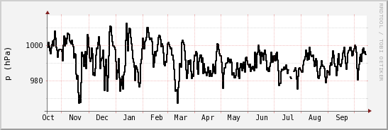 wykres przebiegu zmian ciśnienie