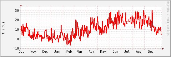 wykres przebiegu zmian temp powietrza