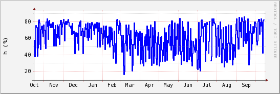 wykres przebiegu zmian wilgotność powietrza