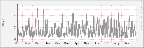 wykres przebiegu zmian średnia prędkość wiatru