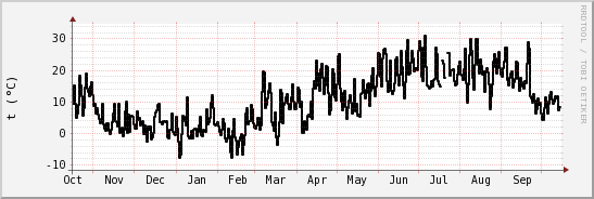 wykres przebiegu zmian windchill temp.