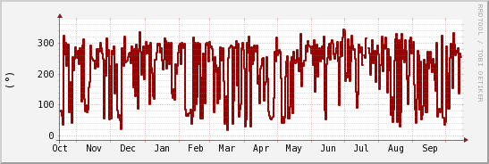 wykres przebiegu zmian kierunek wiatru (średni)