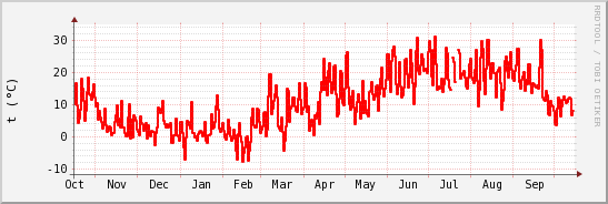 wykres przebiegu zmian temp powietrza