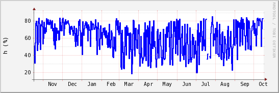 wykres przebiegu zmian wilgotność powietrza