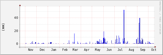 wykres przebiegu zmian opad