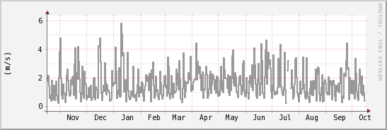 wykres przebiegu zmian średnia prędkość wiatru