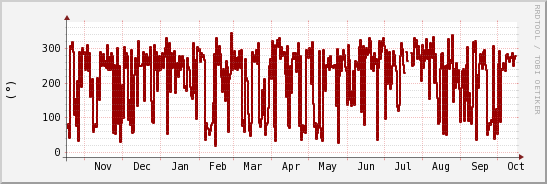 wykres przebiegu zmian kierunek wiatru (średni)